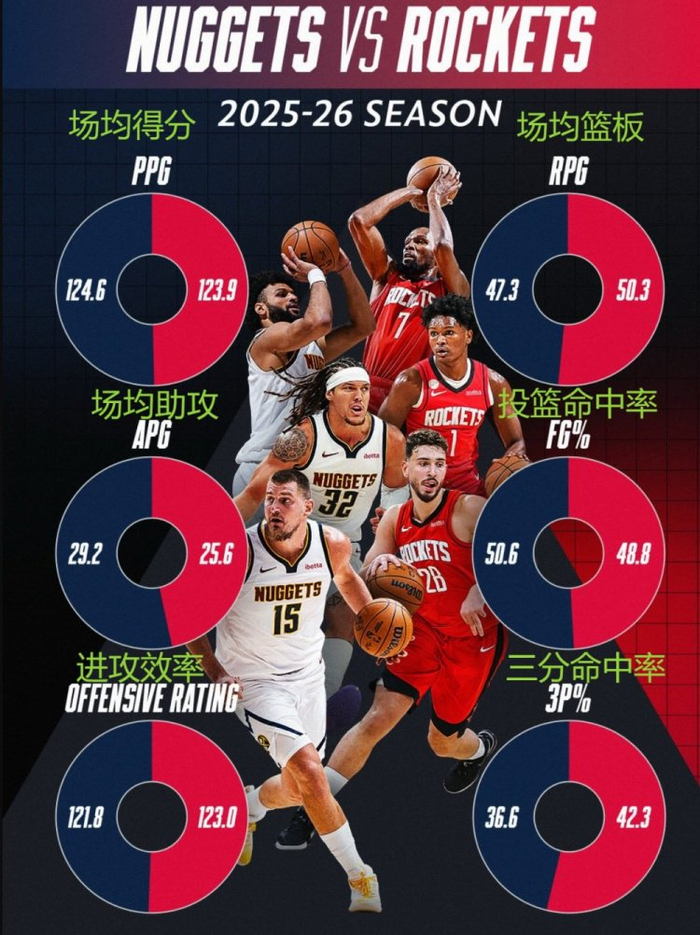 关于丹佛掘金调整名单备战NBA季后赛杜兰特与60激战美国队分钟，网友：风云突变法兰克福今晨主帅复盘的信息